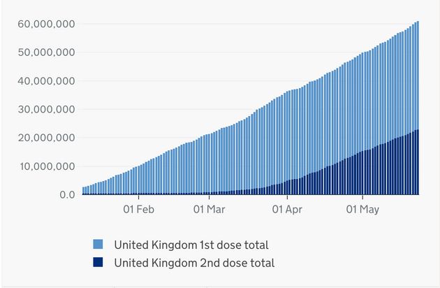 The number of Covid vaccinations given in the