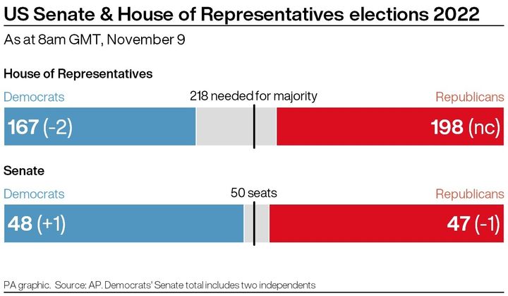 US midterm election results as at 8am GMT November 9 2022. Infographic from PA Graphics.