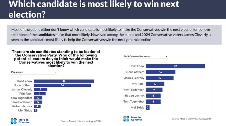 The poll findings